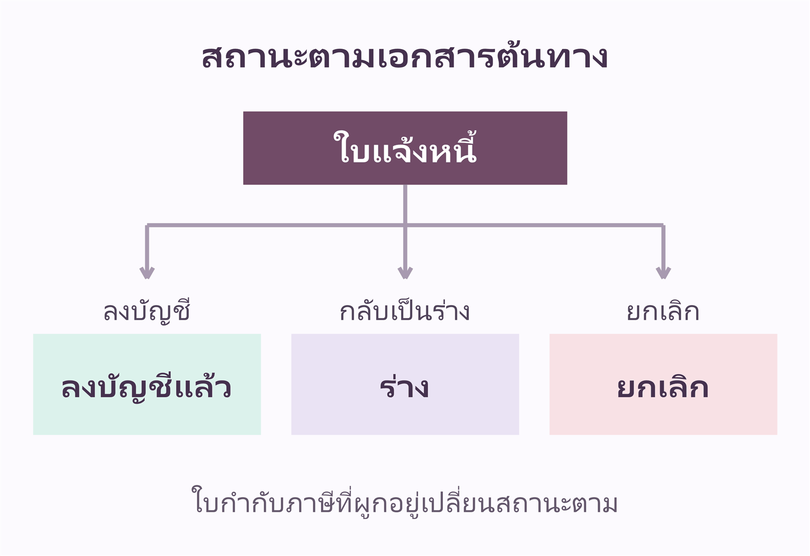 ใบแจ้งหนี้แยกไปยังสถานะลงบัญชีแล้ว ร่าง และยกเลิกของใบกำกับภาษี