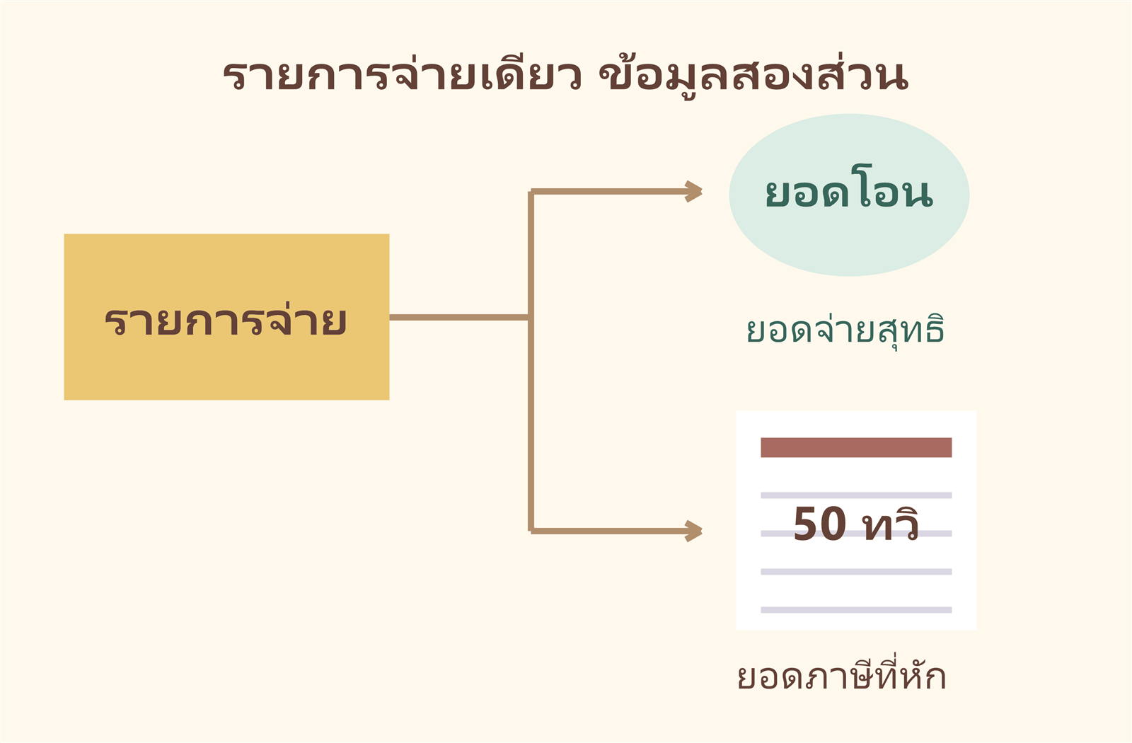 รายการจ่ายแยกเป็นยอดจ่ายสุทธิและยอดภาษีที่ใช้ในหนังสือรับรอง