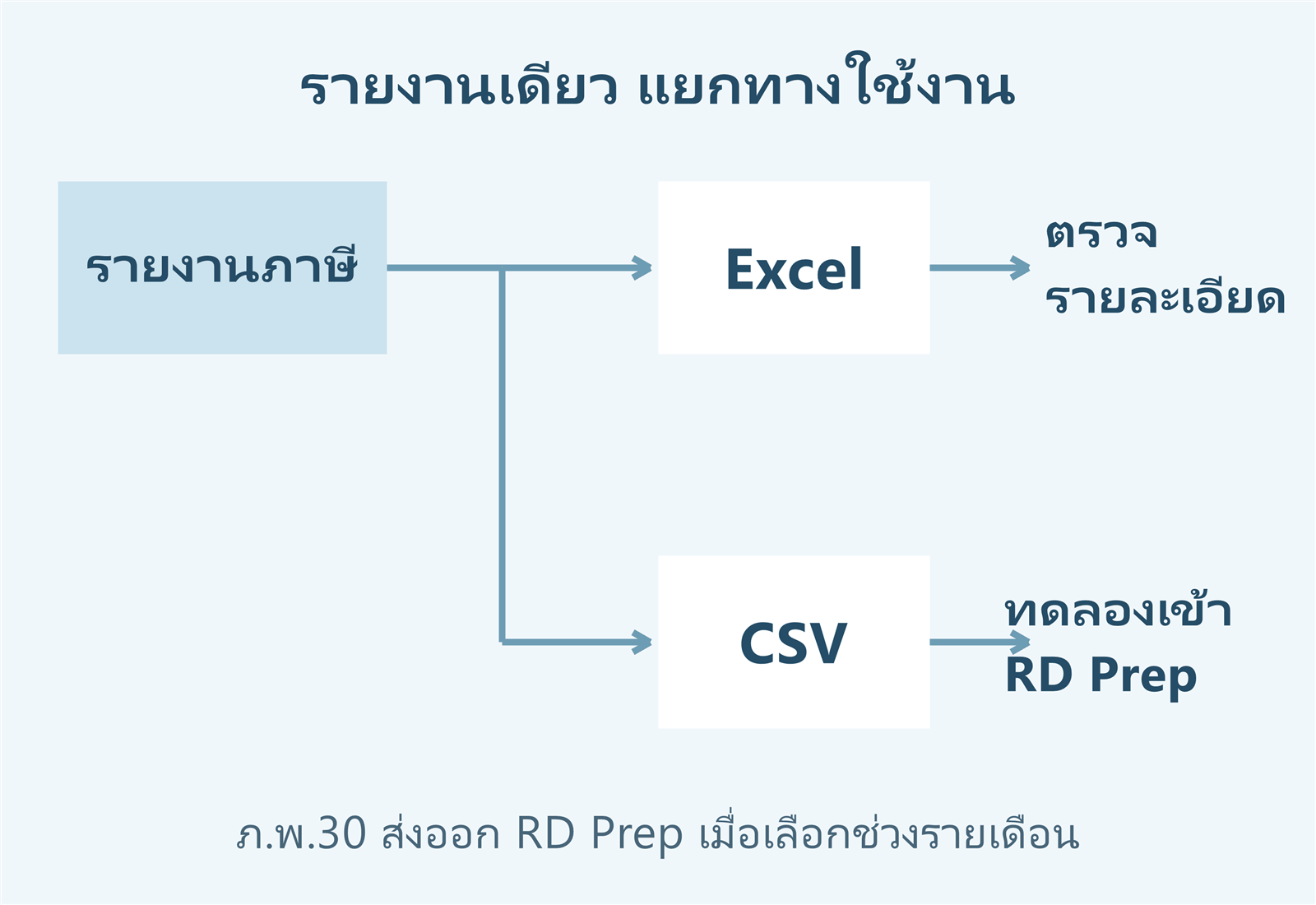 รายงานภาษีแยกไปยัง Excel สำหรับตรวจและ CSV สำหรับทดลองนำเข้า RD Prep