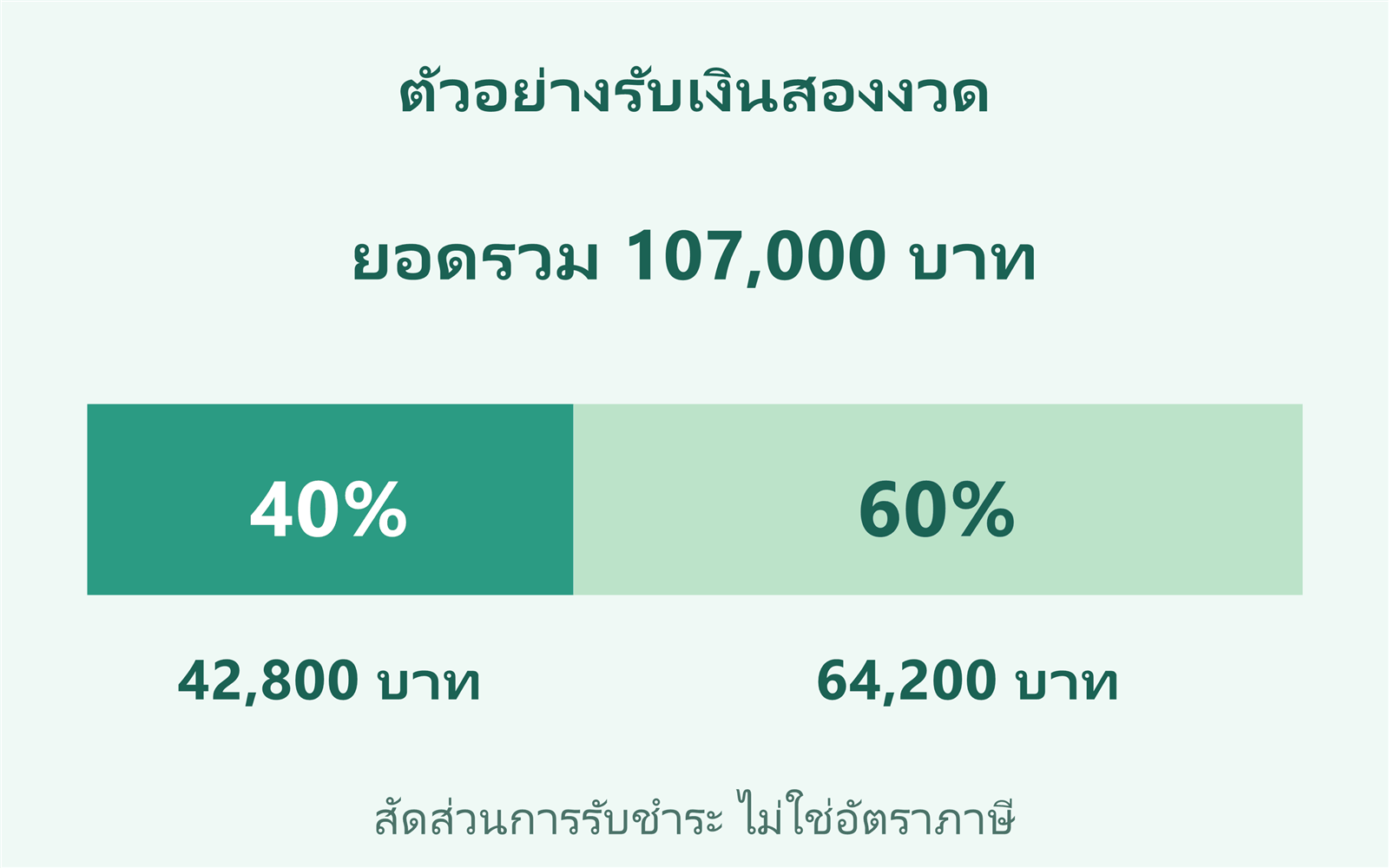 แถบสัดส่วนรับเงิน 40 และ 60 เปอร์เซ็นต์จากยอดรวมสมมติ 107000 บาท