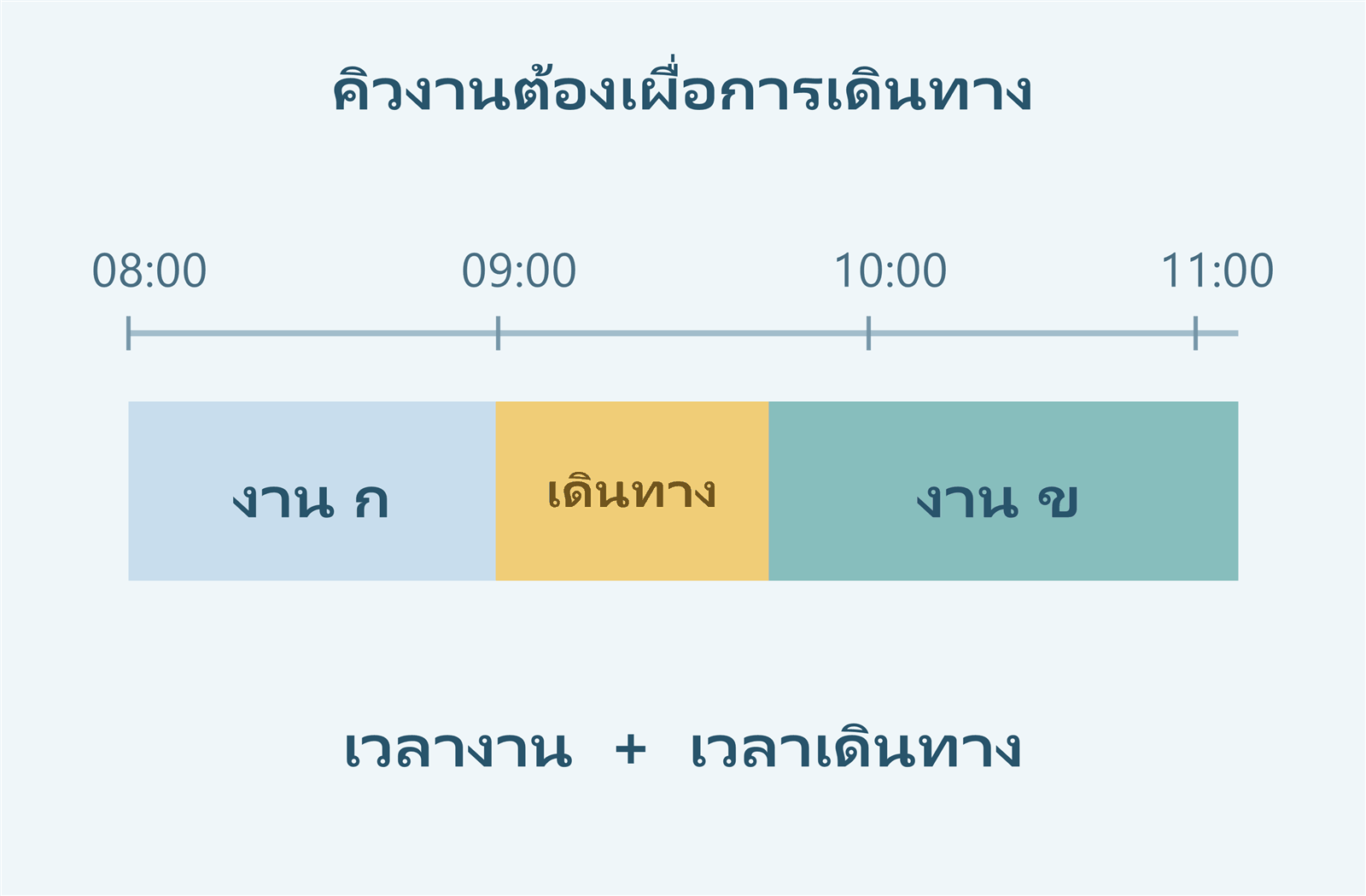 เวลางาน ก ต่อด้วยช่วงเดินทางและงาน ข บนเส้นเวลาเดียวกัน