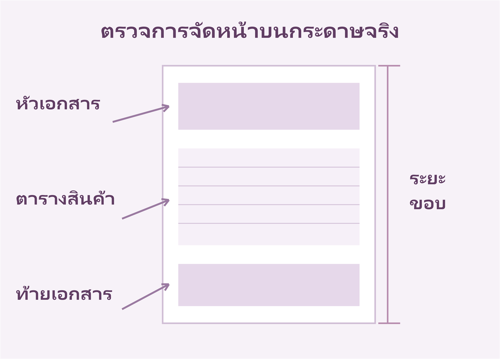 หน้ากระดาษแบ่งหัวเอกสาร ตารางสินค้า และท้ายเอกสาร พร้อมแนวระยะขอบ