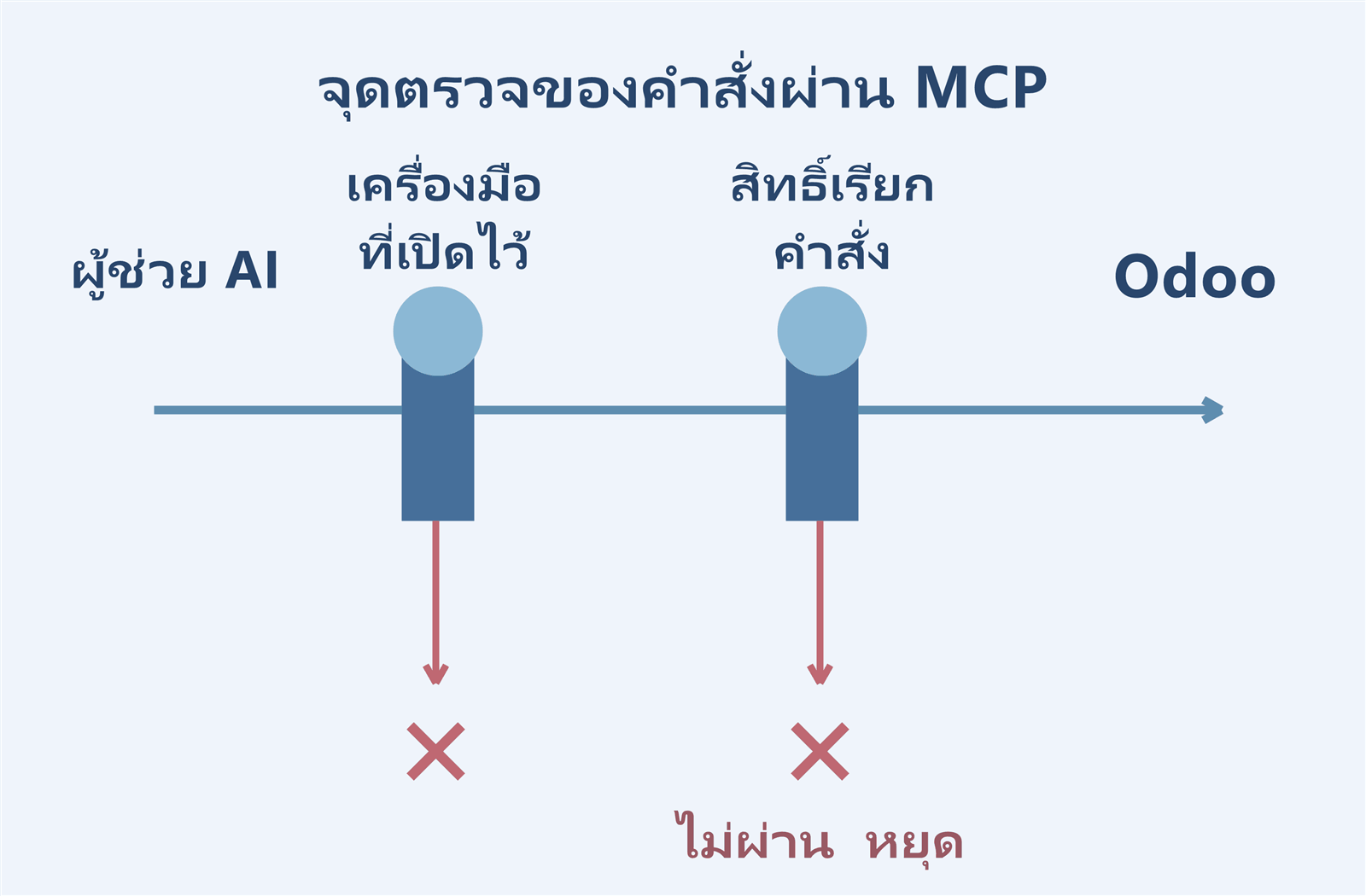 เส้นทางคำสั่งผ่านเครื่องมือที่เปิดไว้และสิทธิ์เรียก พร้อมทางหยุดเมื่อไม่ผ่าน