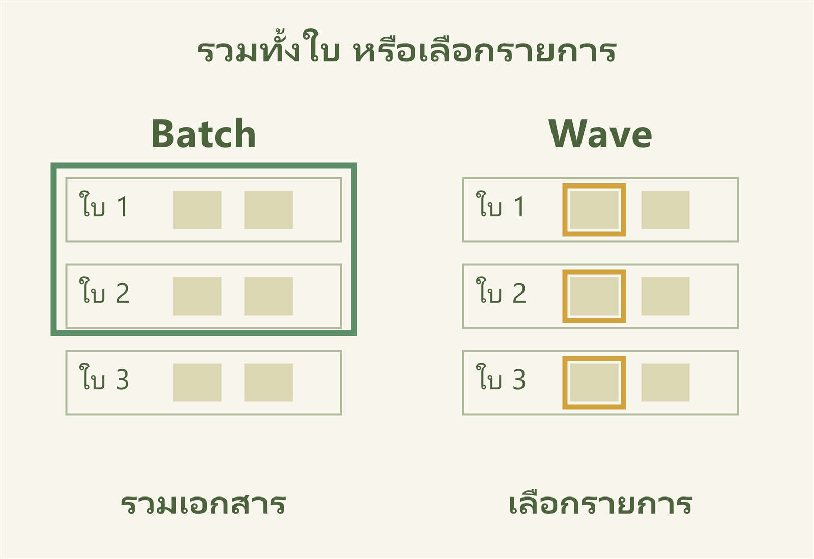 Batch ครอบเอกสารทั้งใบ ขณะที่ Wave เลือกรายการจากหลายใบ