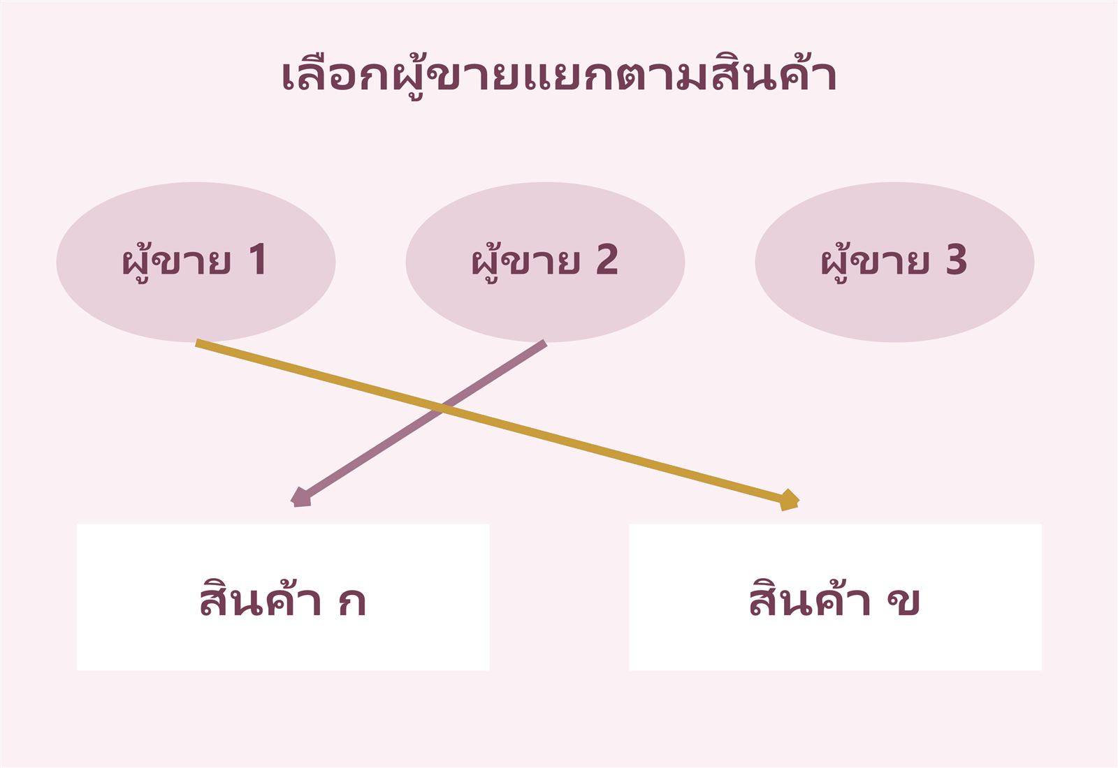 สินค้า ก เลือกจากผู้ขายรายที่สอง และสินค้า ข เลือกจากผู้ขายรายแรก