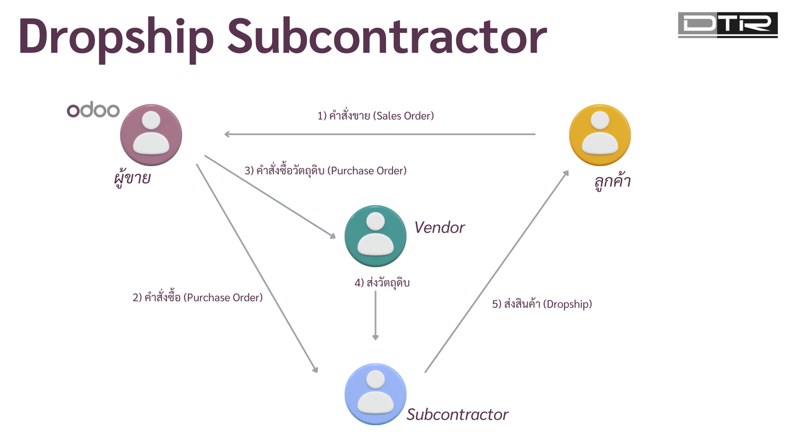 Dropship ร่วมกับการจ้างผลิต (Subcontractor)